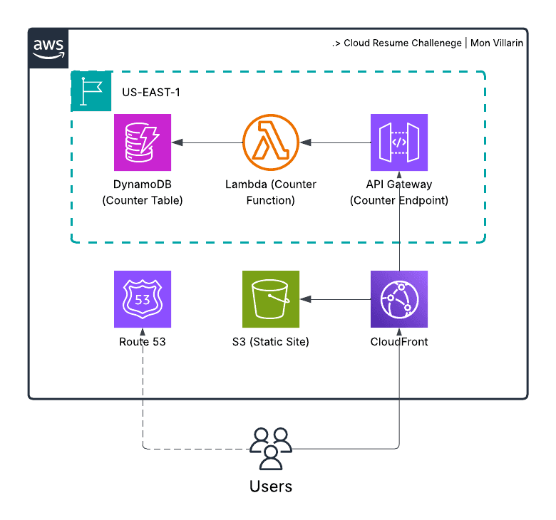 From Resume to the Cloud: How I Built and Deployed My Cloud Resume Challenge