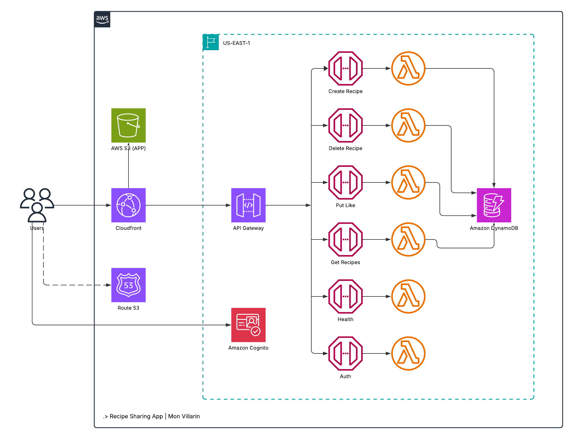 Serverless Recipe Sharing App with AWS Cognito and Terraform