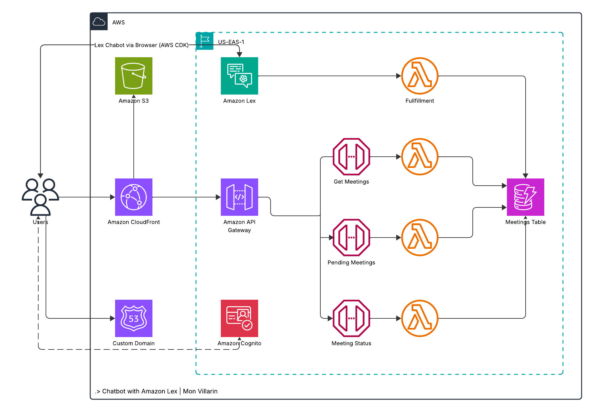 AI-Powered Meeting Management Chatbot with Amazon Lex V2