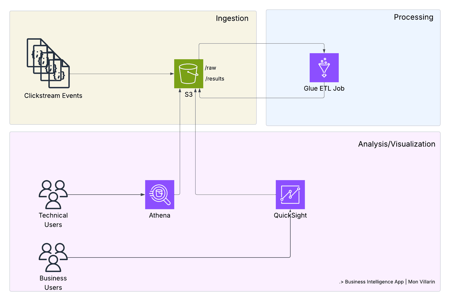 A Business Intelligence Pipeline That Transforms Clickstream Into Insights