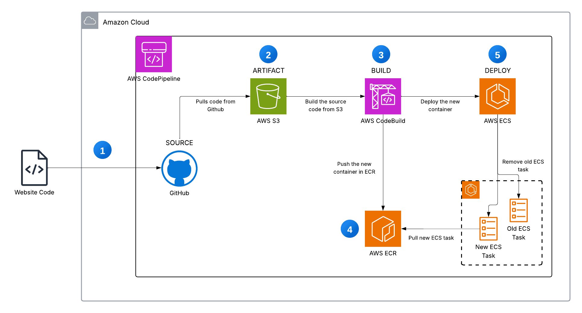 Serverless Approach with AWS CI/CD: Transforming Operations and Reducing Costs