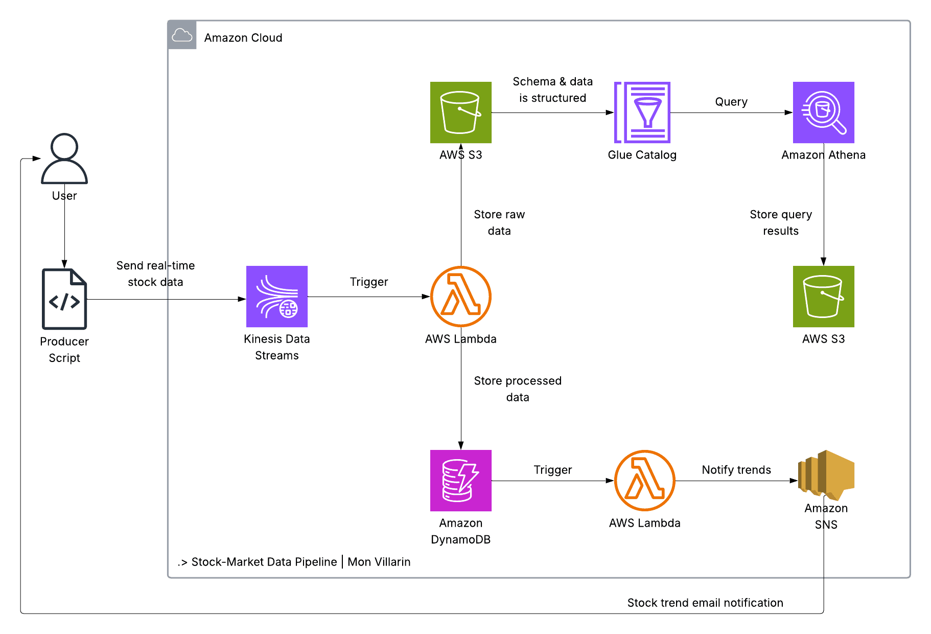 Real-Time Stock Market Data Analytics Pipeline on AWS with Terraform